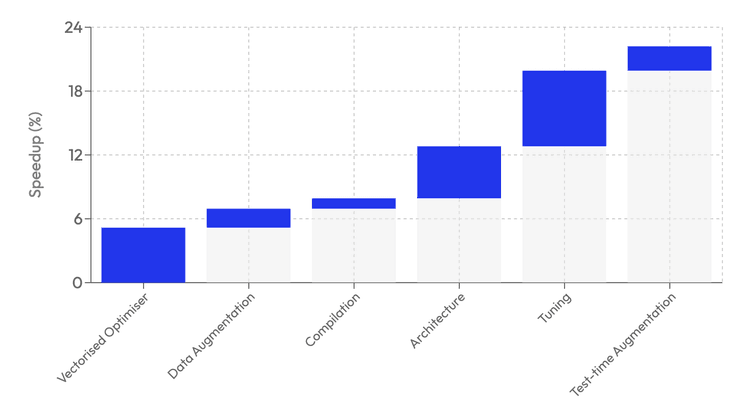 Accelerating AI training made simple