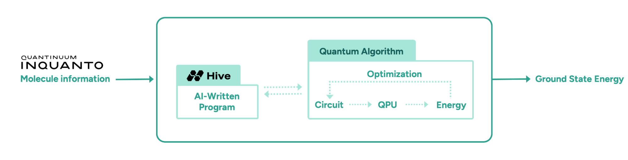 The Hive in action with InQuanto
